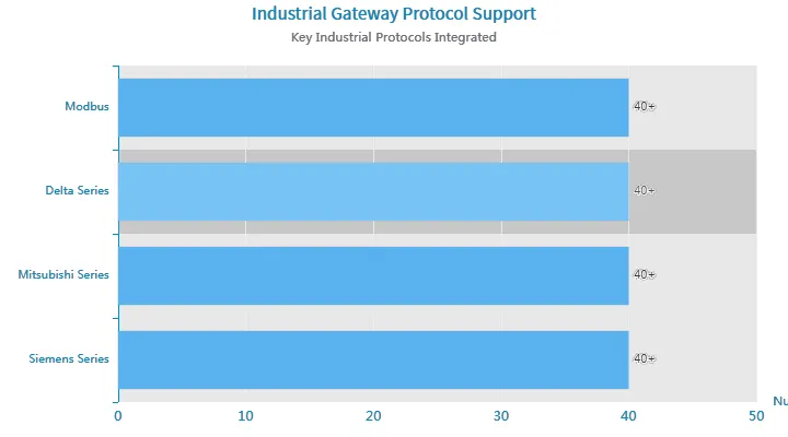 Protocolo de Gateway Industrial Protocolo de Gateway Industrial