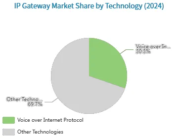 Previsão de Tamanho do Mercado de Gateways IP Previsão de Tamanho do Mercado de Gateways IP