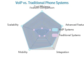 VoIP vs. Sistemas Telefônicos Tradicionais VoIP vs. Sistemas Telefônicos Tradicionais