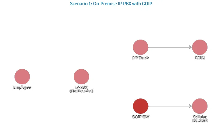 IP-PBX On-Premise com GOIP IP-PBX On-Premise com GOIP