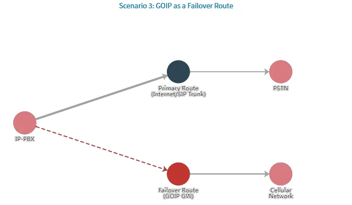 GOIP como Rota de Failover GOIP como Rota de Failover