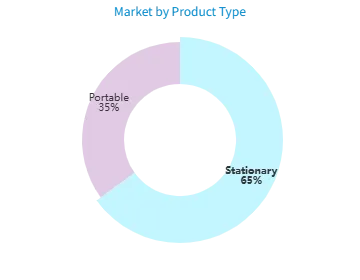 Market by Product Type Market by Product Type