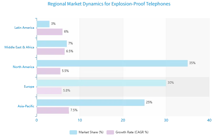 Regional Market Dynamics for Explosion-Proof Telephones Regional Market Dynamics for Explosion-Proof Telephones