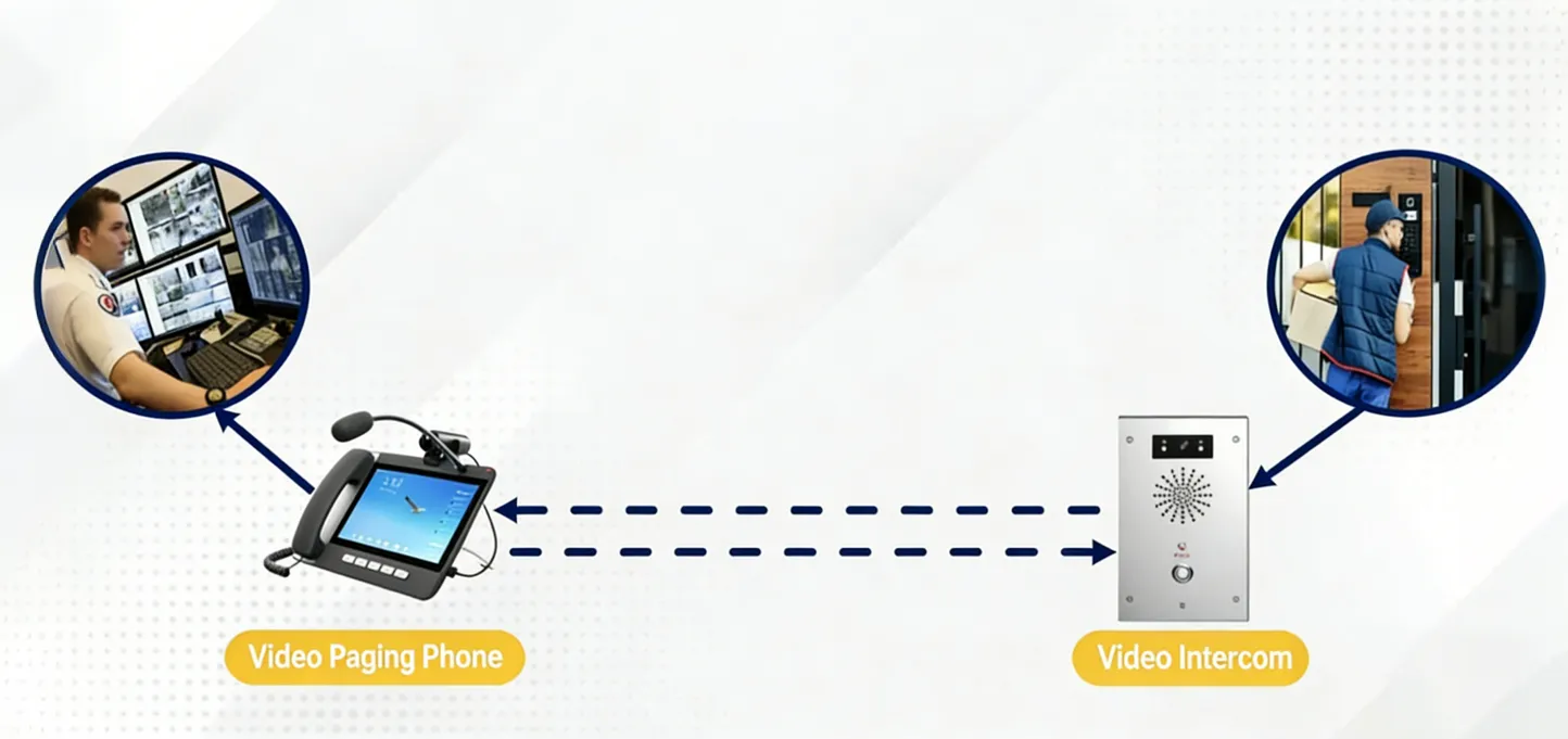 Aplicação do interfone de vídeo para controle de acesso Aplicação do interfone de vídeo para controle de acesso