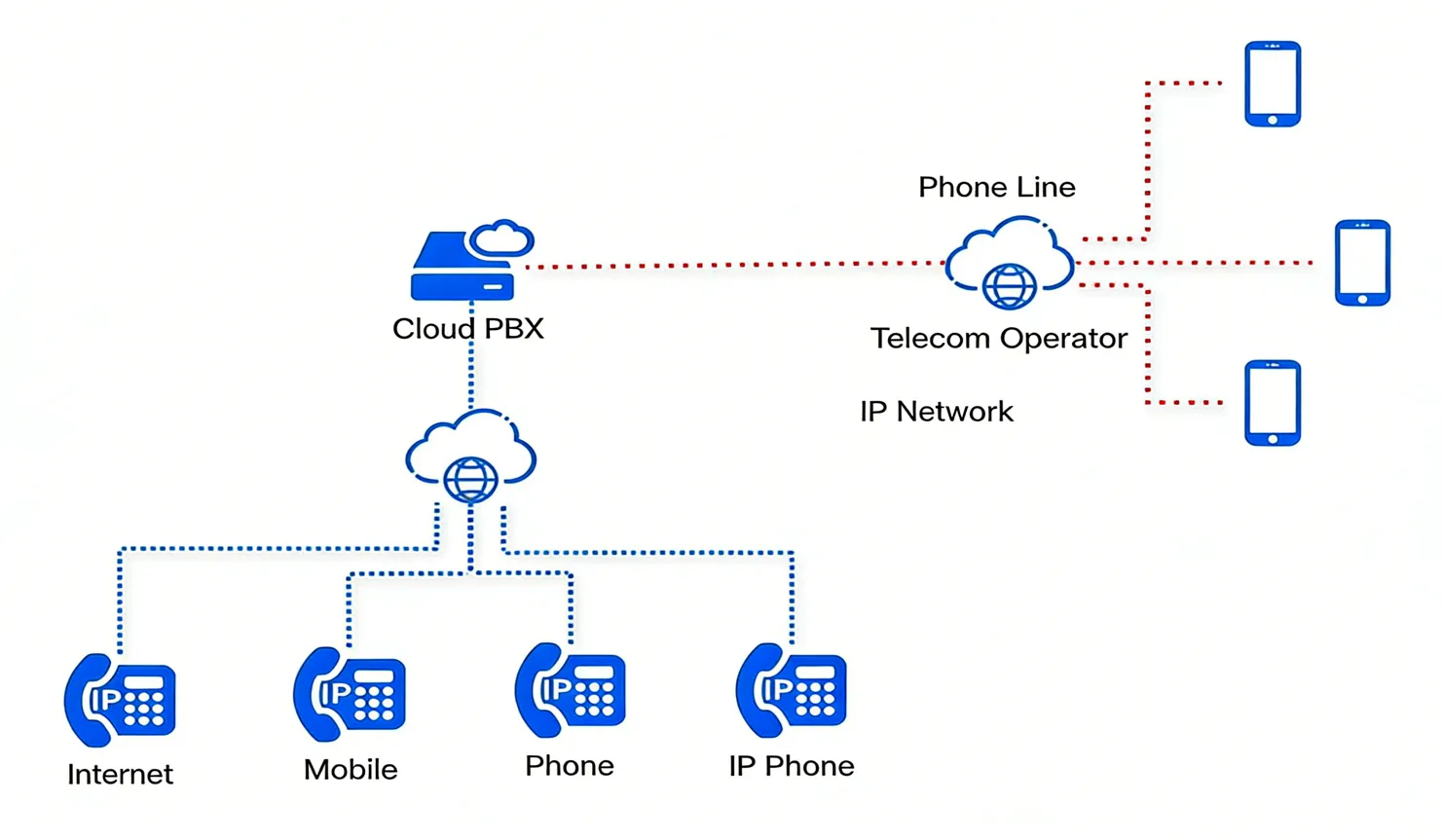 Arquitetura de Rede do Cloud PBX