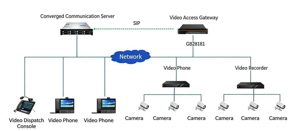 Rede de Funcionamento do Video Access Gateway