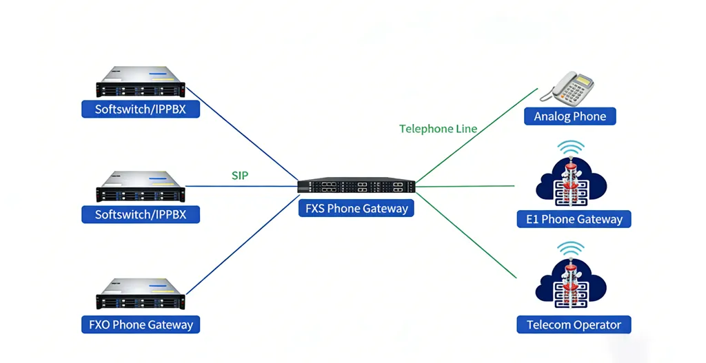 Rede de Aplicação do Gateway de Telefonia
