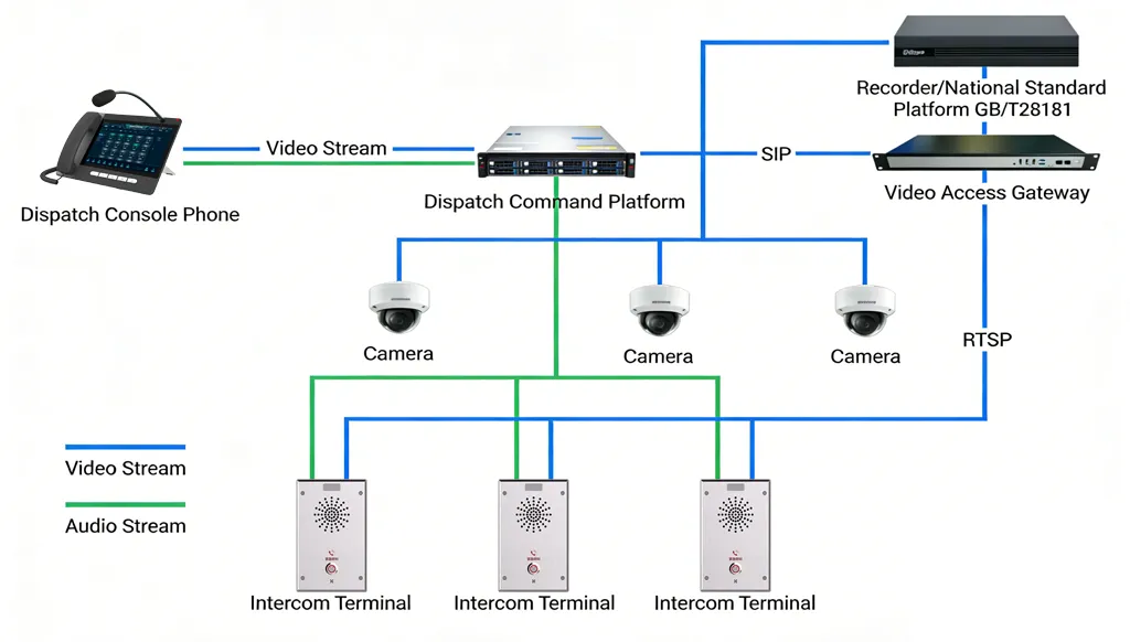 Configuração do Gateway de Acesso a Vídeo