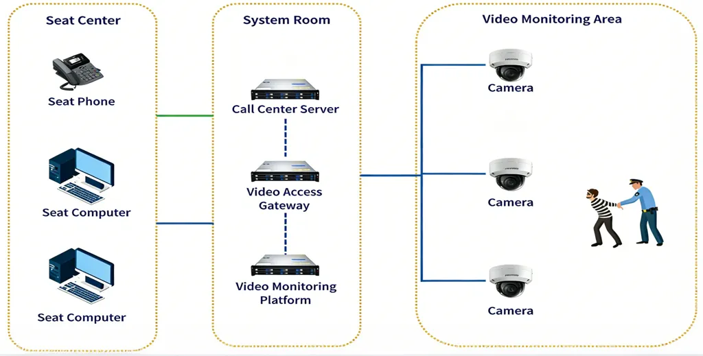 Video Surveillance and Call Center Integration