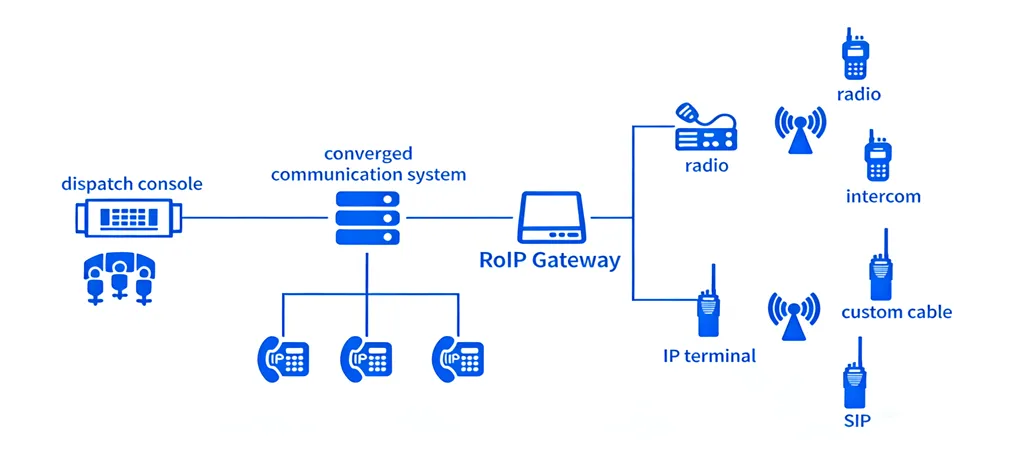 Acesso do Gateway ROIP ao Sistema de Comunicação Convergente