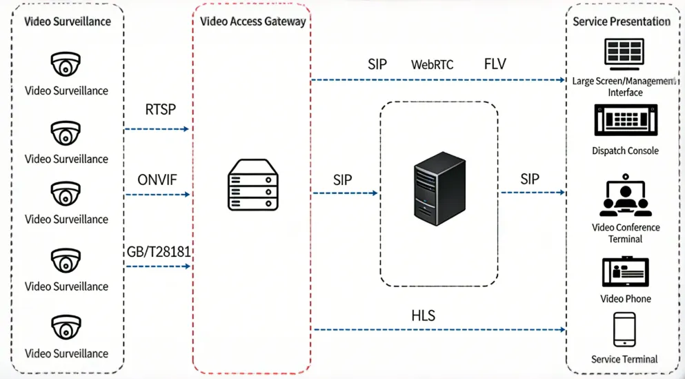 Gateway de Acesso a Vídeo para Acesso de Vigilância Gateway de Acesso a Vídeo para Acesso de Vigilância