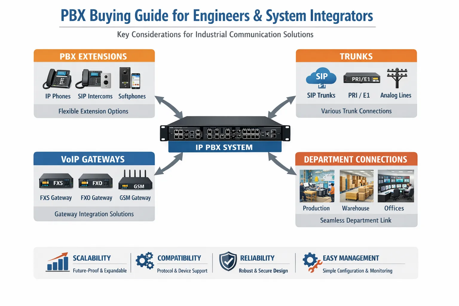 Guia de compra de PBX para engenheiros e integradores de sistemas