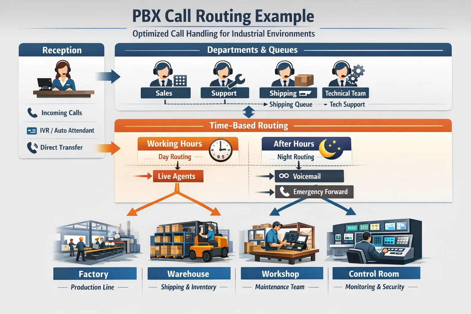 PBX Buying Guide for Engineers and System Integrators routing example showing reception, departments, queues, and time-based call treatment across factory, warehouse, workshop, control room