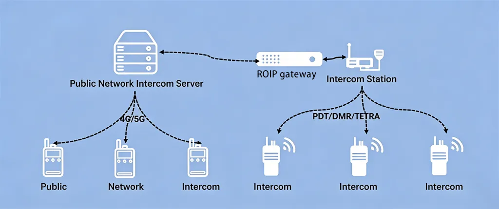 Método de Interconexão por Protocolo POC