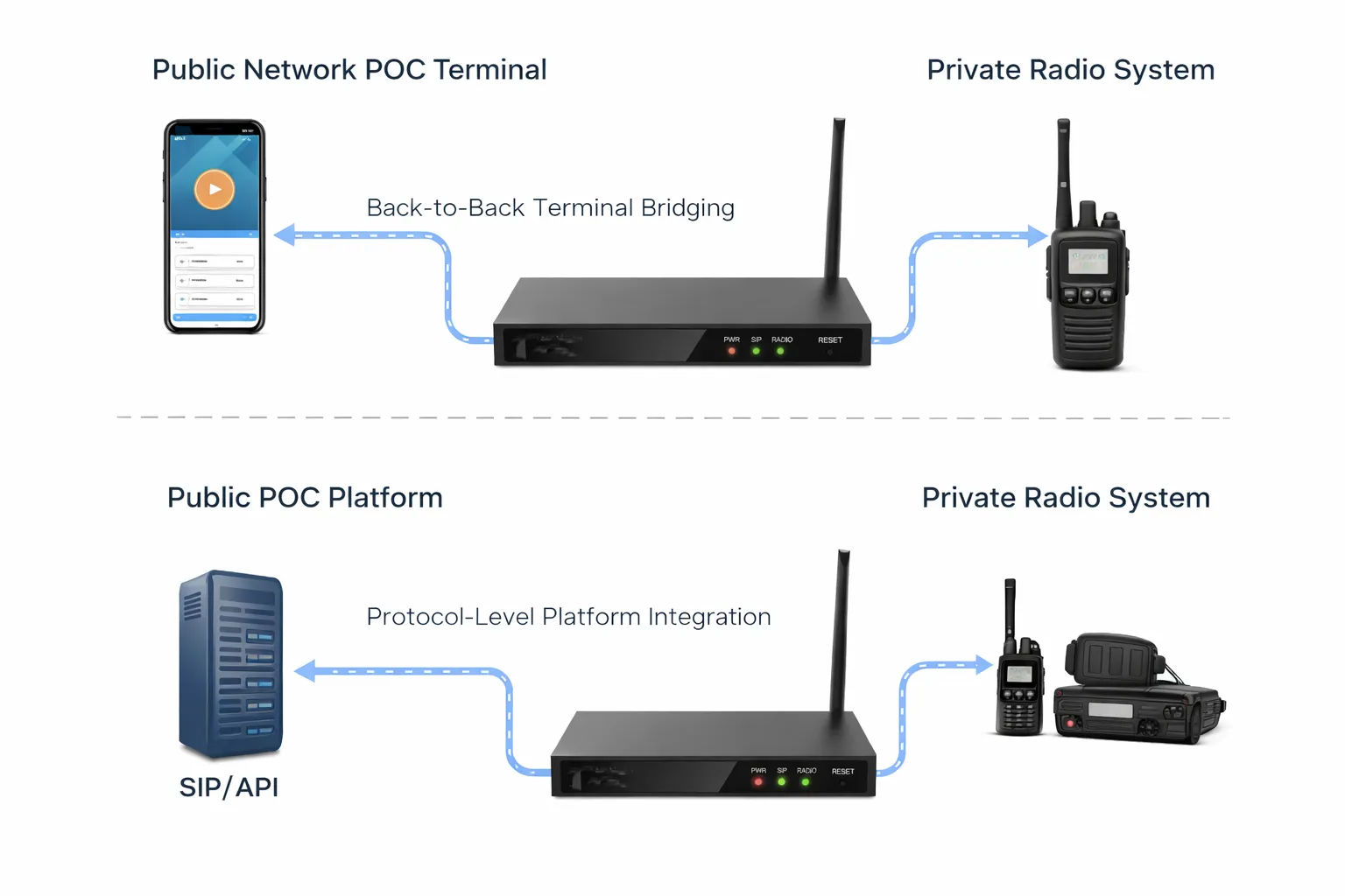Demonstração de Integração entre Gateway ROIP e Rede