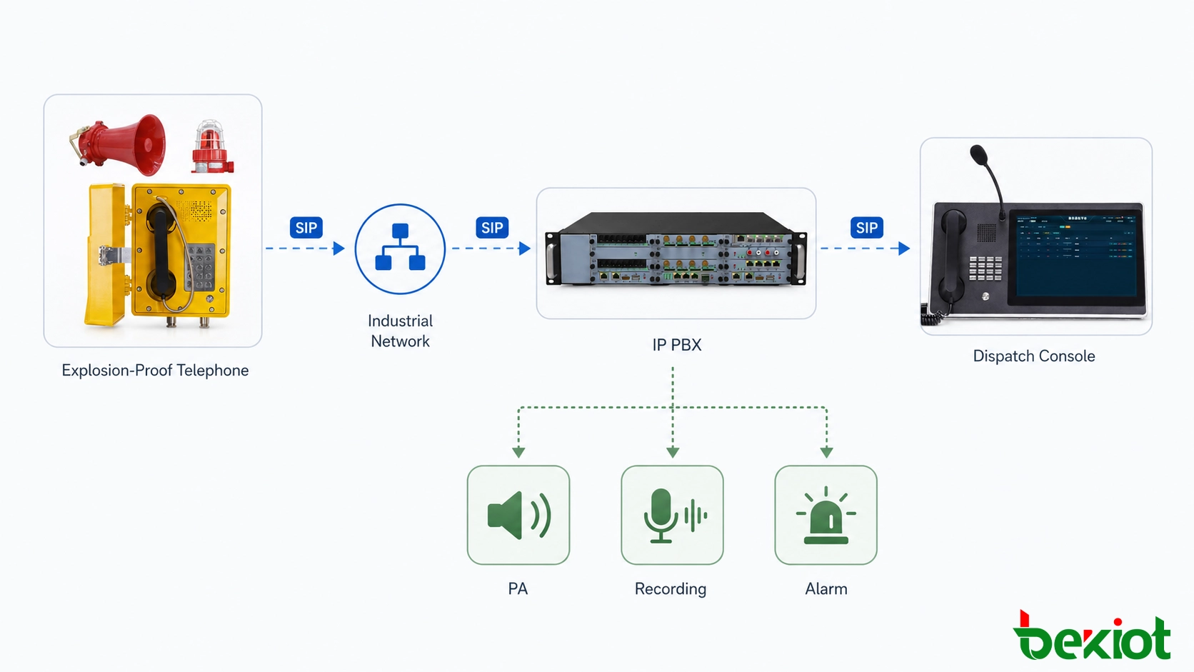 Telefone SIP à prova de explosão conectado a um PBX IP e sistema de despacho industrial