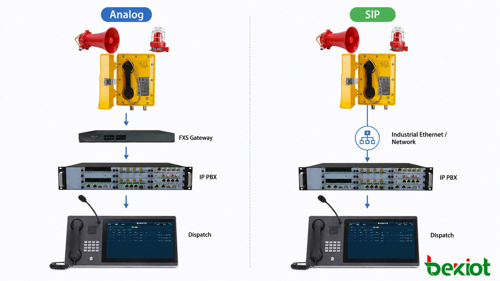 Métodos de conexão de telefones à prova de explosão analógicos e SIP