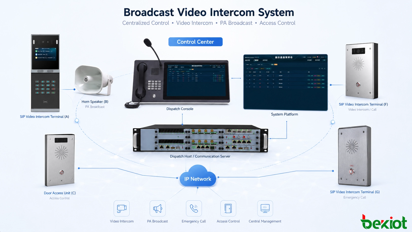 Arquitetura de um sistema de intercomunicação por vídeo com difusão que liga um centro de controlo a terminais de intercomunicação IP, câmaras, altifalantes, controlo de acesso e pontos de chamada de emergência