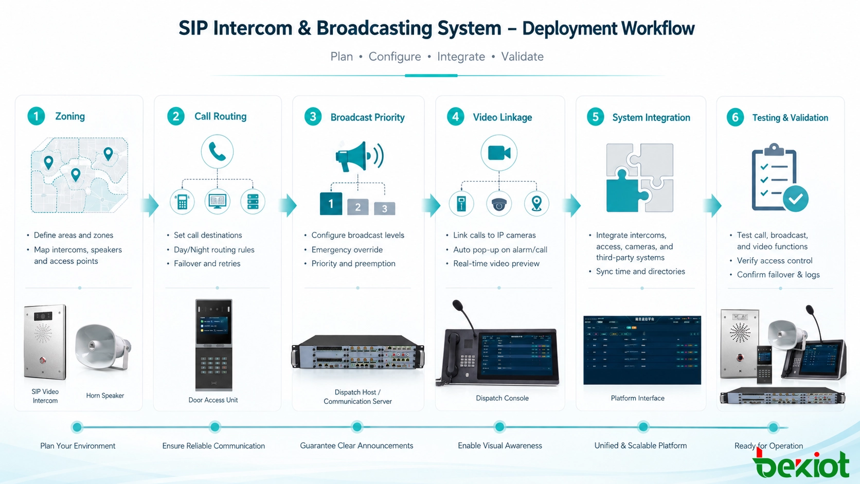 Fluxo de implementação de um sistema IP de difusão e intercomunicação por vídeo que inclui zoneamento, encaminhamento de chamadas, prioridades de difusão, ligação de vídeo, integração de rede e testes do sistema
