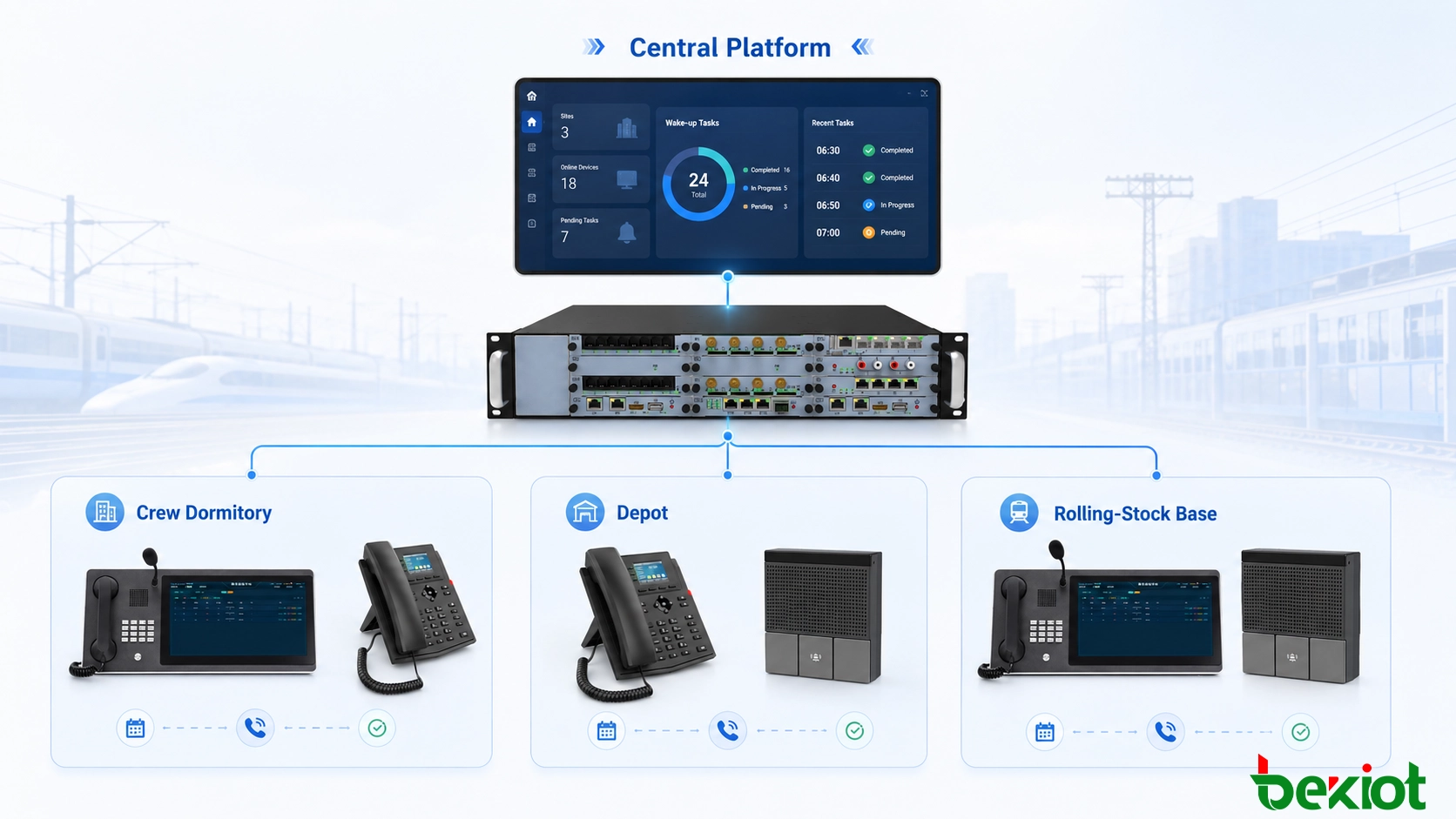 Sistema de chamada de despertar ferroviário multisite ligando uma plataforma de gestão central a dormitórios de tripulação, depósitos, centros de despacho e terminais de comunicação ferroviária