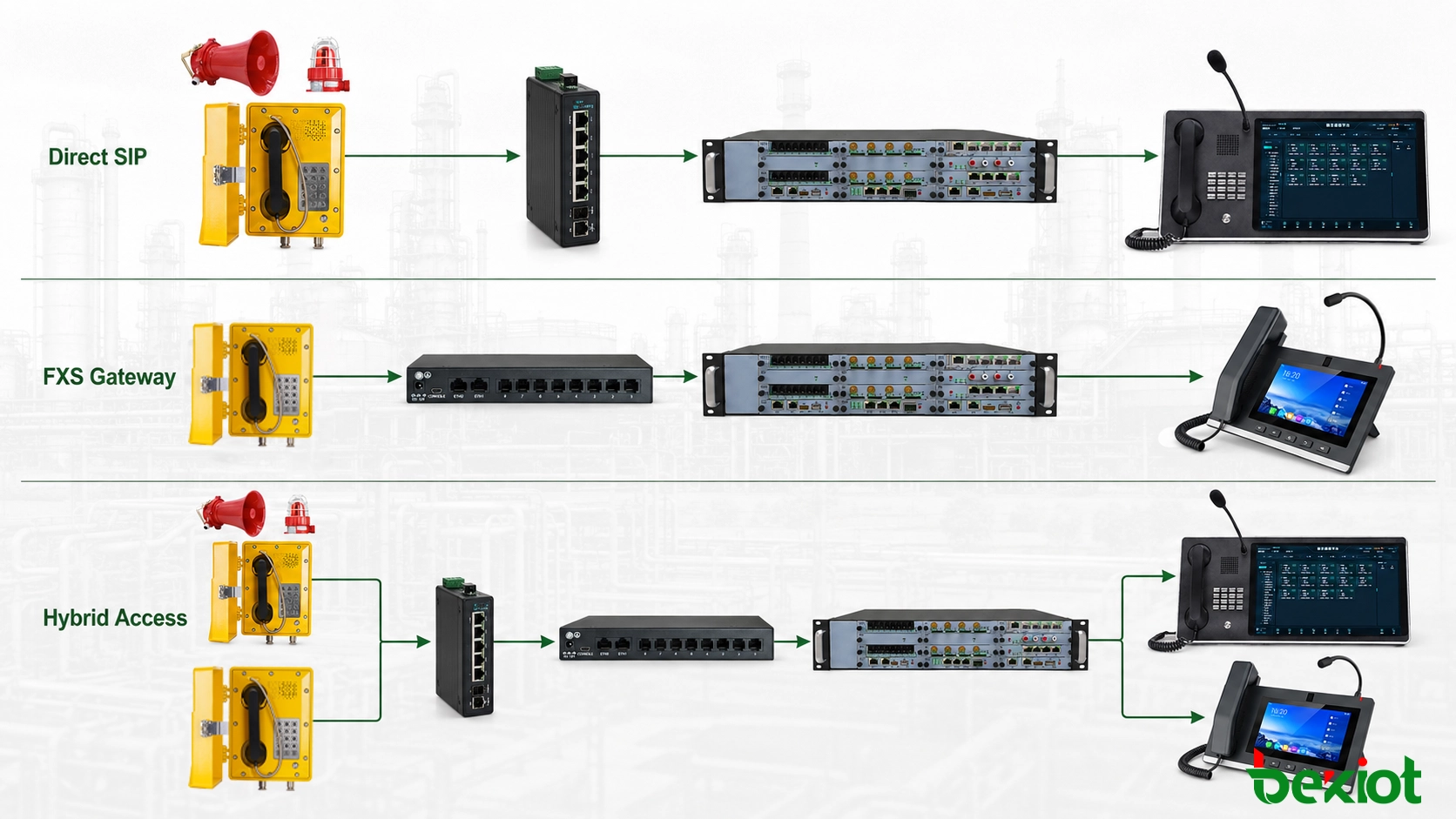 Arquitetura mostrando acesso SIP direto, gateway FXS e métodos de acesso híbrido para telefones à prova de explosão