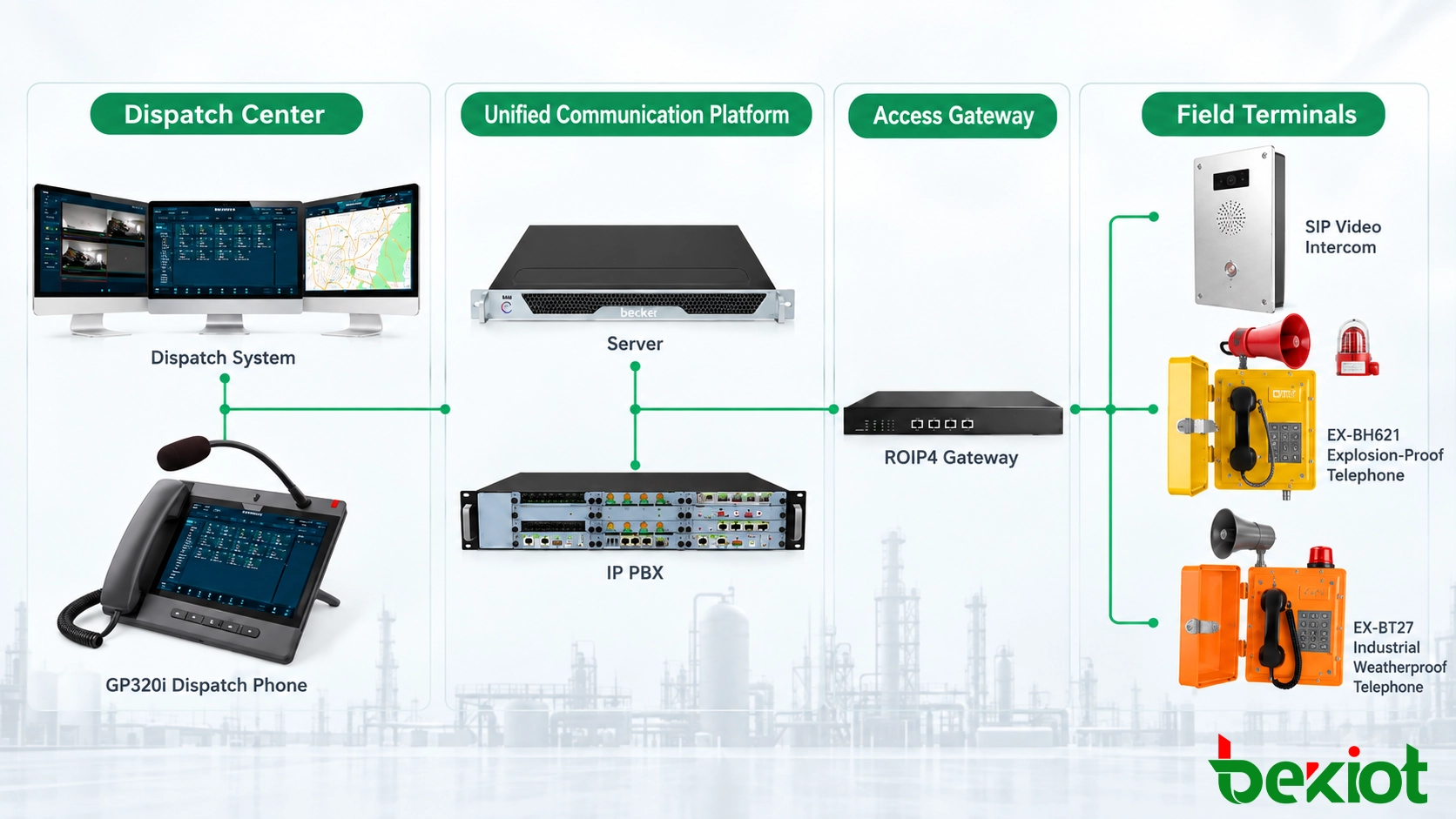 Arquitetura de sistema de despacho unificado conectando telefones SIP, gateways RoIP, paging, intercomunicação, vídeo e recursos de alarme