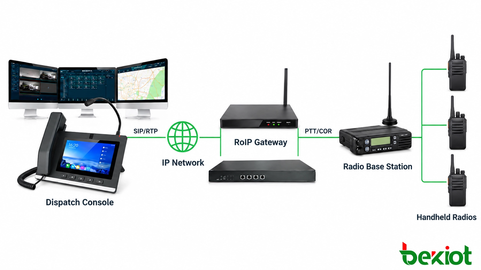 Gateway RoIP conectando uma estação base de rádio e rádios portáteis a uma plataforma IP de despacho unificado