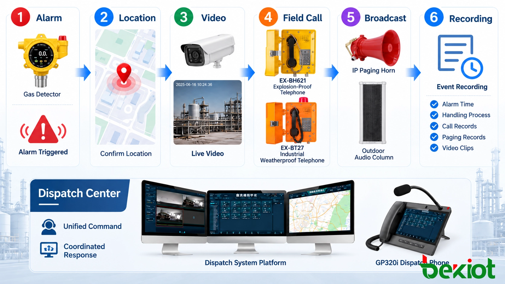 Fluxo de trabalho de despacho unificado conectando detecção de alarme, GIS, CCTV, chamada de campo, paging por zonas e gravação de eventos
